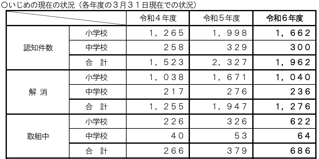 公立小・中学校における年間のいじめの認知件数を図にし、ホームページ内の目立つ場所に掲載することを求める陳情